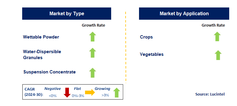 Agricultural Oxycarboxin by Segment